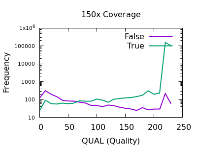 150x quality distribution