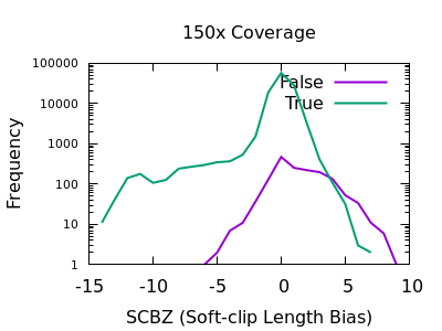 150x Soft Clip Bias