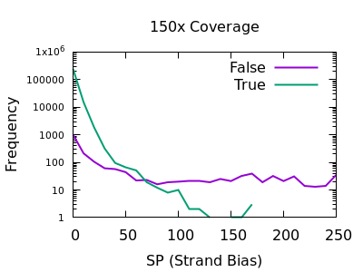 150x Strand Bias