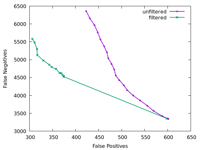 15x plot of indel FN vs FP