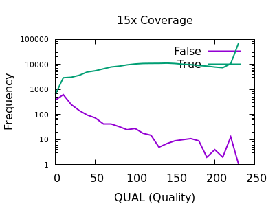 15x quality distribution