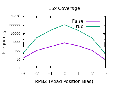 15x Read Pos Bias