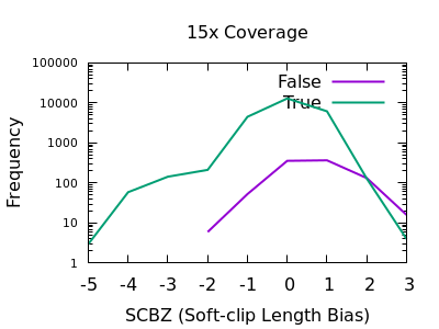 15x Soft Clip Bias