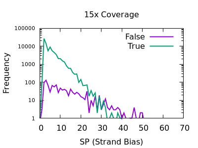 15x Strand Bias