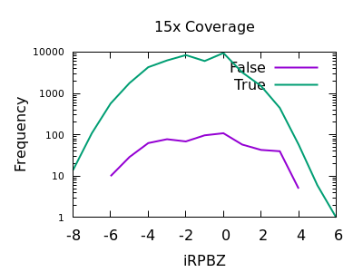 15x read position bias