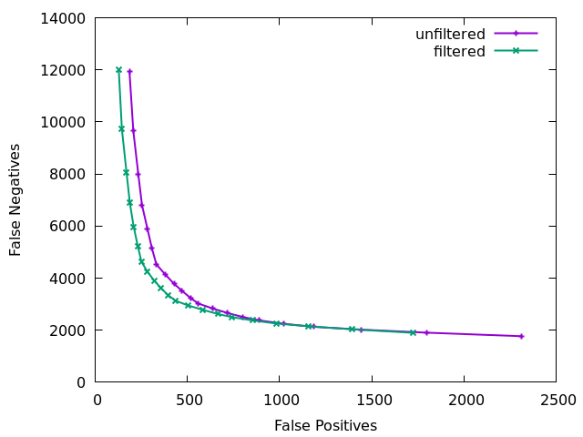 60x plot of FN vs FP