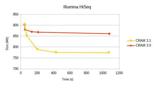 HiSeq 2500 CRAM Size vs Encode CPU