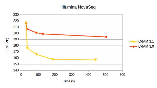 NovaSeq CRAM Size vs Encode CPU