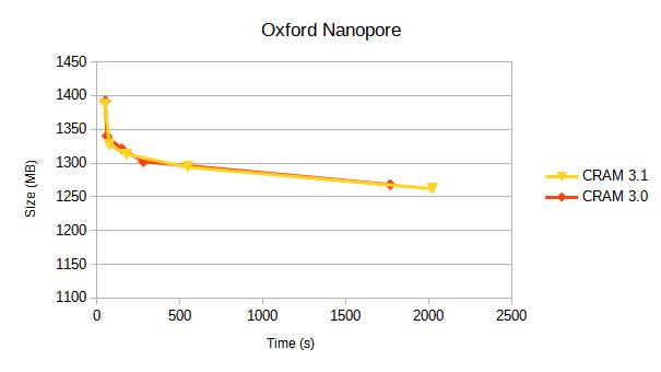 ONT CRAM Size vs Encode CPU