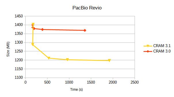 Revio CRAM Size vs Encode CPU